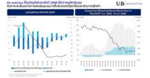 ttb analytics ชี้ดุลบัญชีเดินสะพัดปี 2566 มีโอกาสพลิกเกินดุล จับตาระยะสั้นตลาดการเงินผันผวนมากขึ้นรับดอกเบี้ยขาขึ้นและเงินบาทแข็งค่า