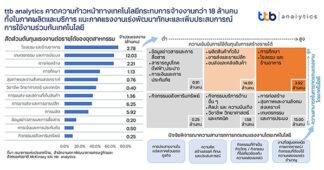 ttb analytics คาดความก้าวหน้าทางเทคโนโลยีกระทบการจ้างงานกว่า 18 ล้านคน ทั้งในภาคผลิตและบริการ แนะภาคแรงงานเร่งพัฒนาทักษะและเพิ่มประสบการณ์การใช้งานร่วมกับเทคโนโลยี
